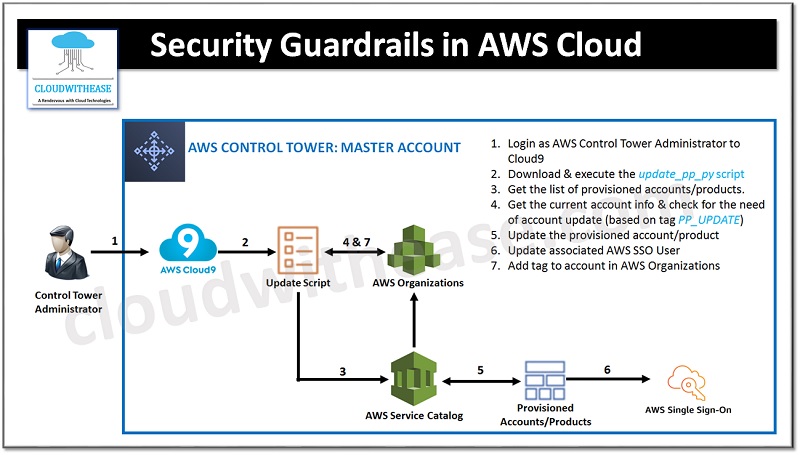 SECURUTY GUARDRAILS IN AWS cloud