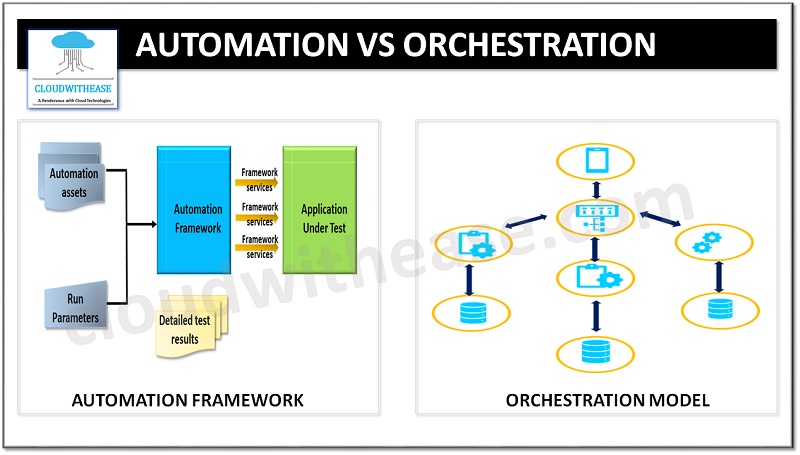 Automation Vs Orchestration Detailed Comparison Cloudwithease
