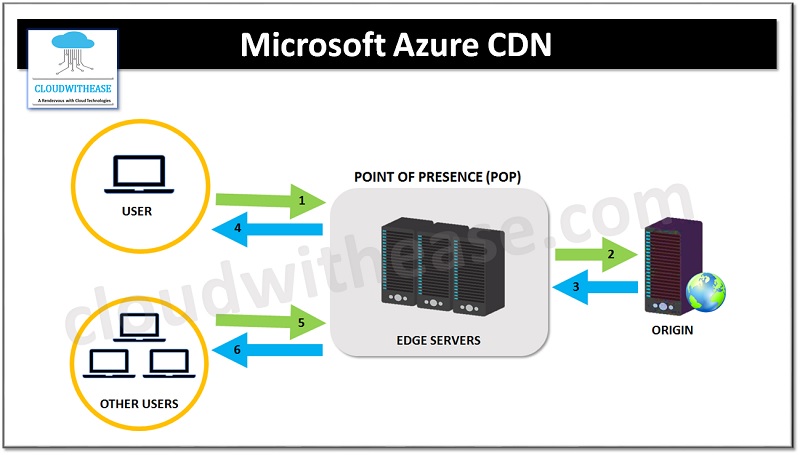 Microsoft Azure CDN: Content Delivery Network