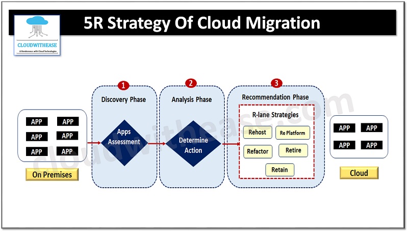 5R Strategy Of Cloud Migration - Cloudwithease