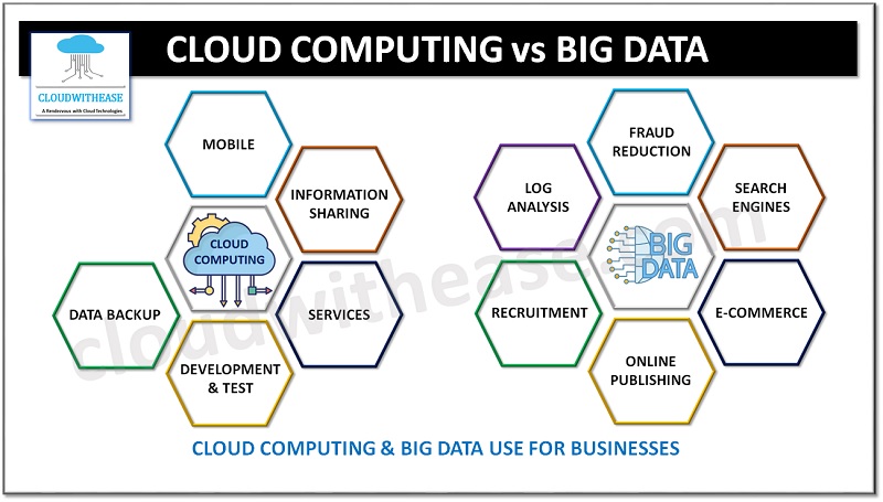 Cloud Computing Vs Big Data: Detailed Comparison - Cloudwithease