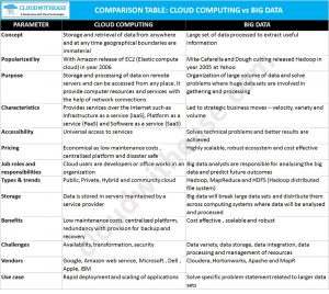 Cloud Computing vs Big Data: Detailed Comparison - Cloudwithease