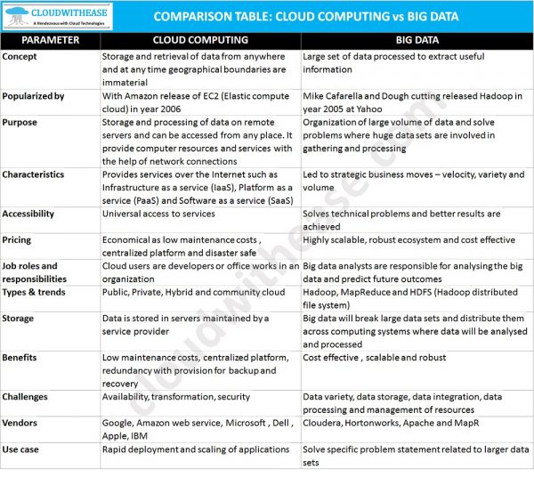 Cloud Computing vs Big Data: Detailed Comparison - Cloudwithease