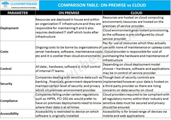 On-premise vs Cloud: Key Differences & Benefits - Cloudwithease