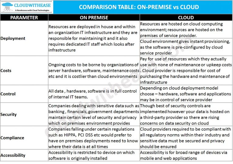 On-premise vs Cloud: Key Differences & Benefits - Cloudwithease