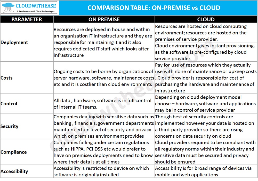 On Premise Vs Cloud Key Differences Benefits Cloudwithease
