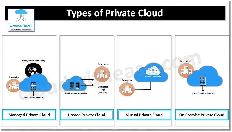 Types of Private Cloud