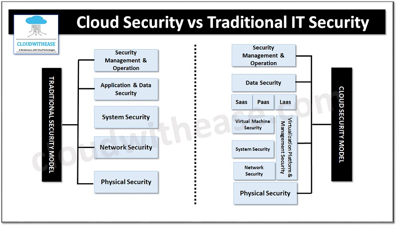 Cloud Security Vs Traditional It Security Cloudwithease