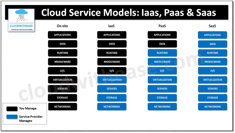 Cloud Service Models: IaaS PaaS & SaaS - Cloudwithease