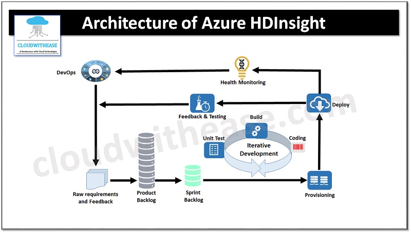 What Is Azure HDInsight? - Cloudwithease