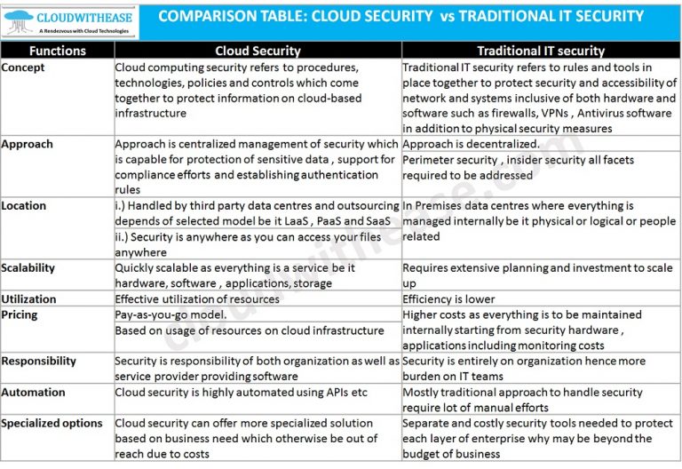 Cloud Security vs Traditional IT Security - Cloudwithease