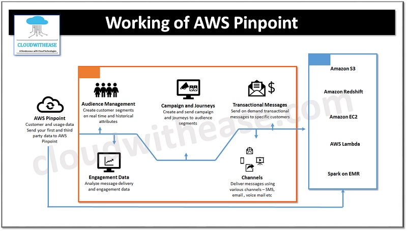 AWS PINPOINT