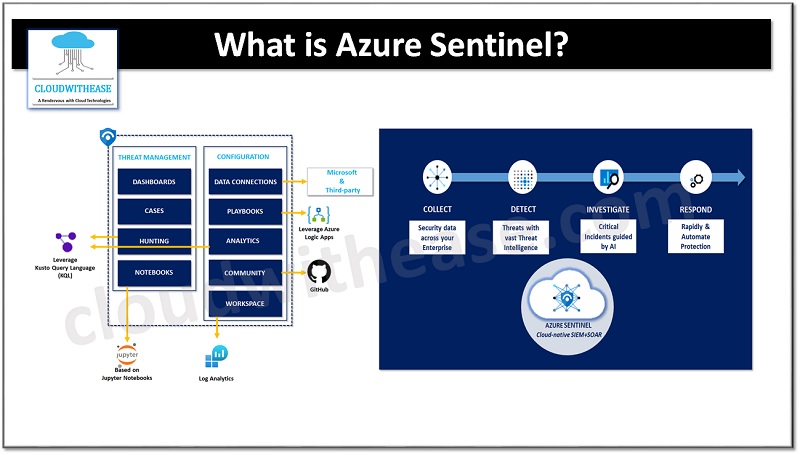 Azure Sentinel: Cloud-native SIEM Solution