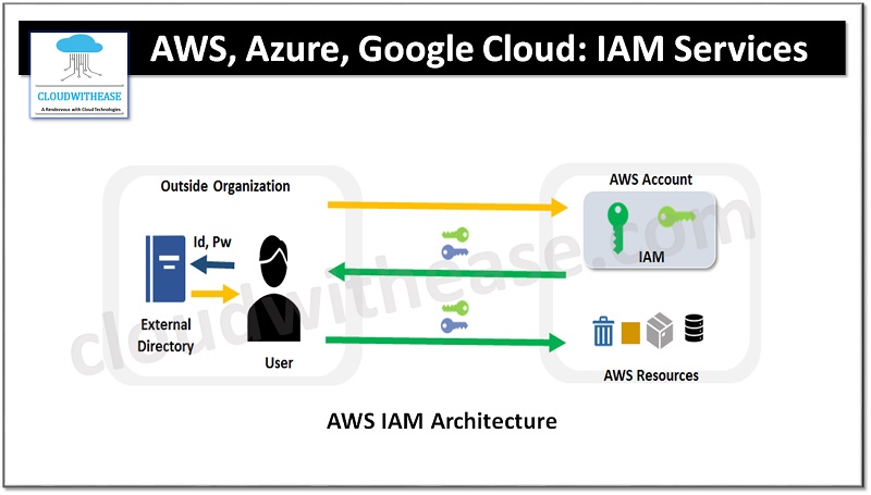 IAM services in AWS, Azure & Google cloud
