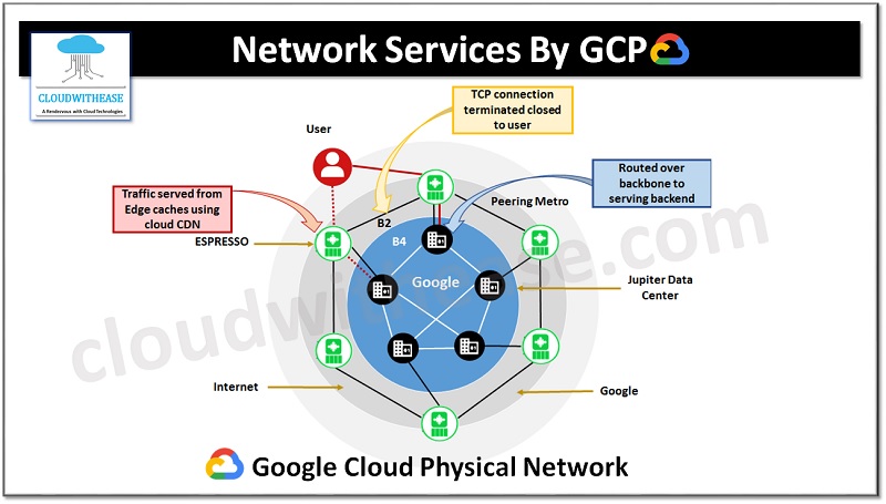 Google Cloud Networking Services