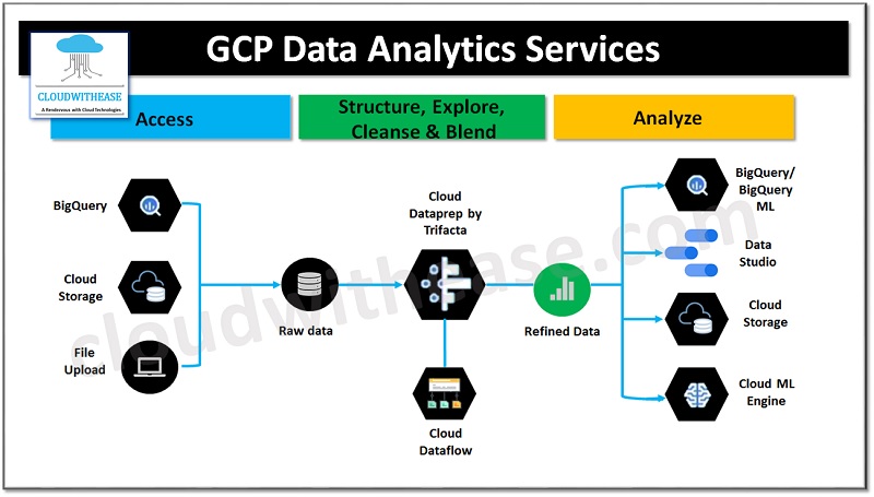 GCP Data analytics services