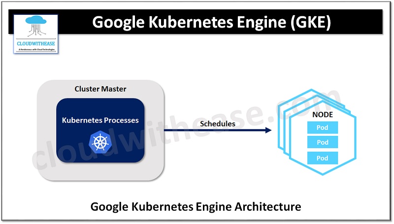 Understanding Google Kubernetes Engine (GKE) - Cloudwithease