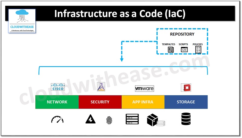 Infrastructure as a code IaS