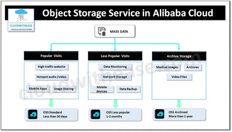 Object Storage Service (OSS): Alibaba Cloud - Cloudwithease