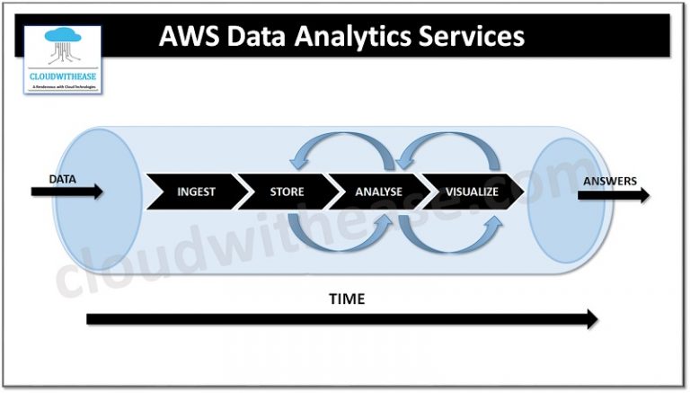AWS Data Analytics Services - Cloudwithease