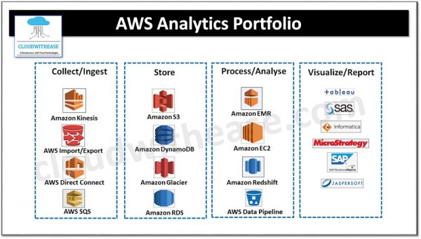 AWS Data Analytics Services - Cloudwithease