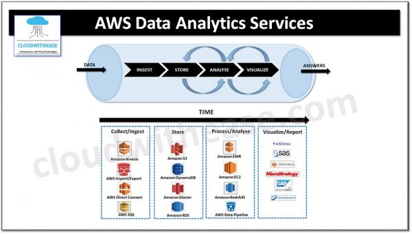 AWS Data Analytics Services - Cloudwithease