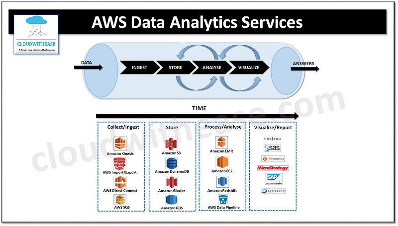 aws data analytics services