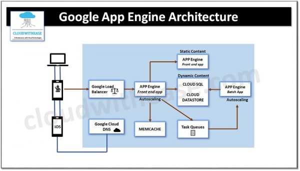 Google App Engine vs Google Compute Engine - Cloudwithease