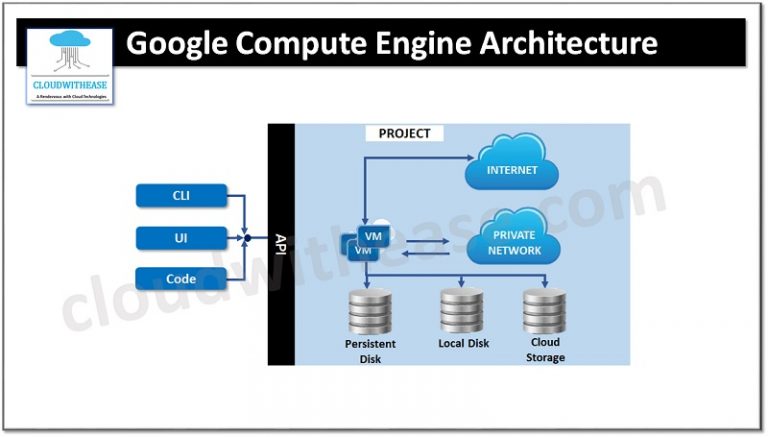 Google App Engine vs Google Compute Engine - Cloudwithease