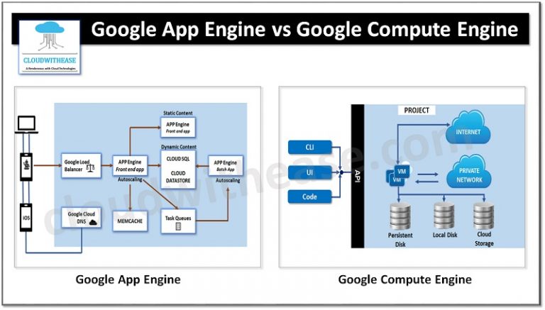 Google App Engine vs Google Compute Engine - Cloudwithease