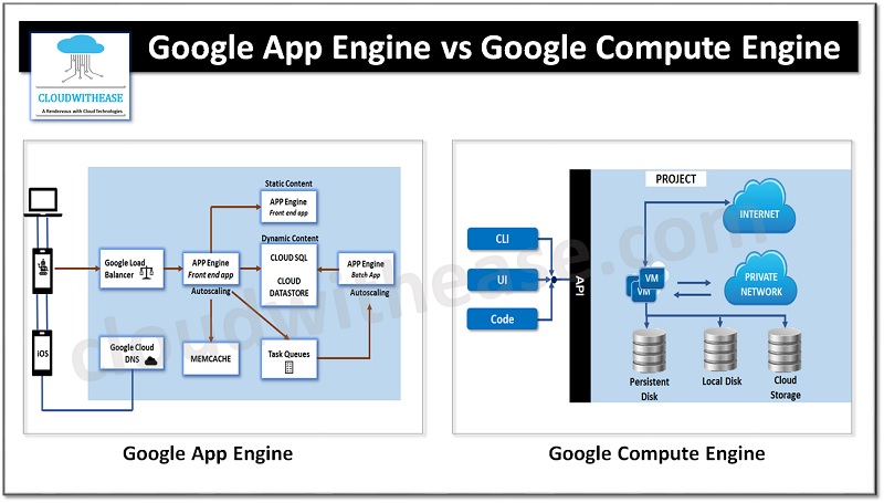 Google App Engine Vs Google Compute Engine Cloudwithease Google App Engine Vs Google Compute Engine Cloudwithease