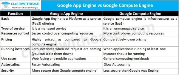 Google App Engine vs Google Compute Engine - Cloudwithease