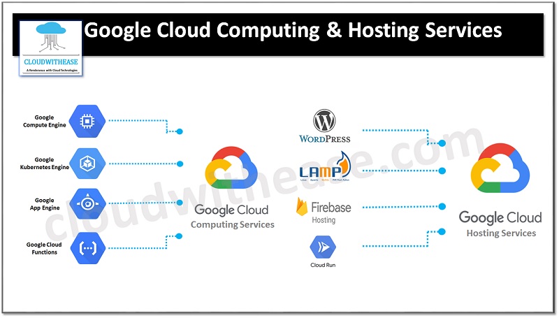 google cloud computing services and hosting services