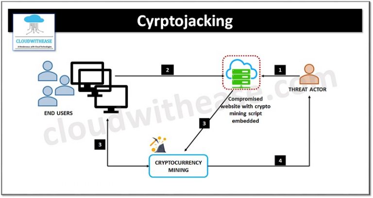 7 Key Cloud Computing Security Threats to Watch For - Cloudwithease