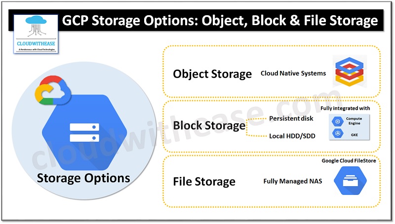 Google Cloud Storage Options Object Block File Storage Cloudwithease