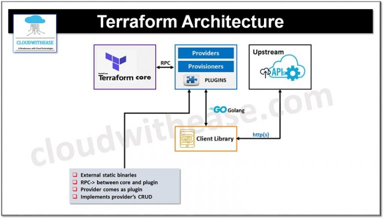 What is Terraform? What is it Used For & How it works? - Cloudwithease