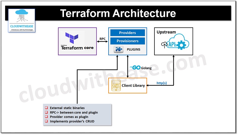 terraform architecture