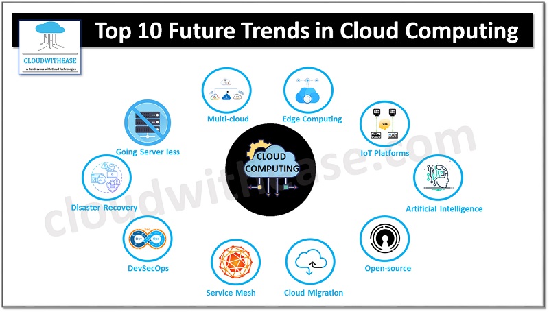 Top 10 Future Trends In Cloud Computing - Cloudwithease