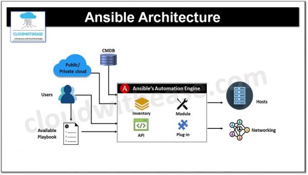 Saltstack vs Ansible: Detailed Comparison - Cloudwithease