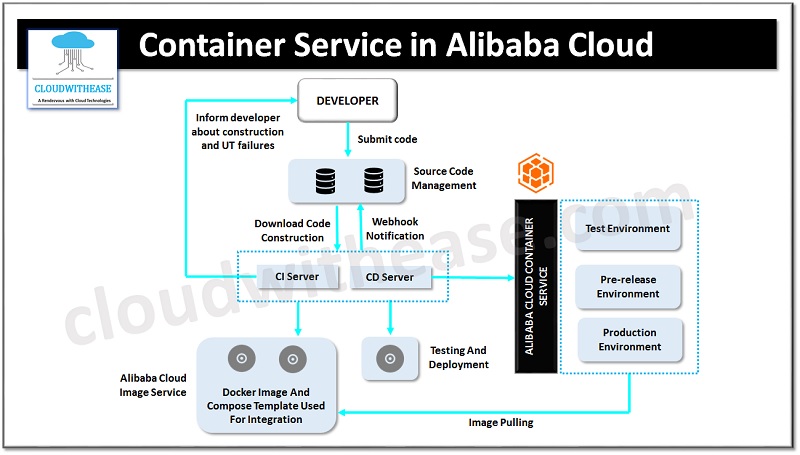 Alibaba cloud Container Service for kubernetes