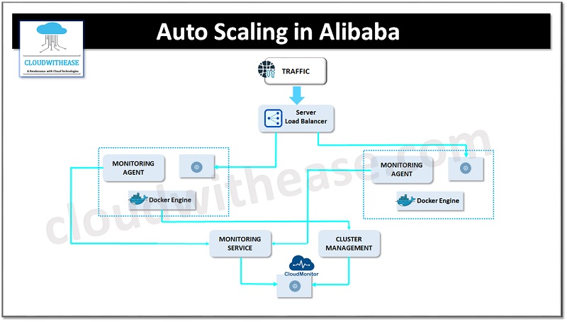 auto scaling in alibaba