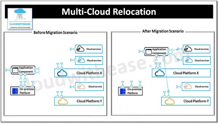 6 Multi-cloud Architecture Designs for an Effective Cloud Strategy ...