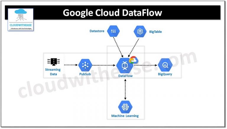 Google Cloud Dataflow vs Dataproc: Detailed Comparison - Cloudwithease