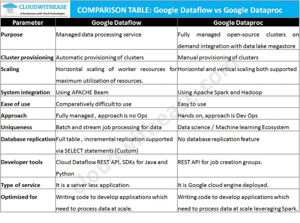 Google Cloud Dataflow vs Dataproc: Detailed Comparison - Cloudwithease
