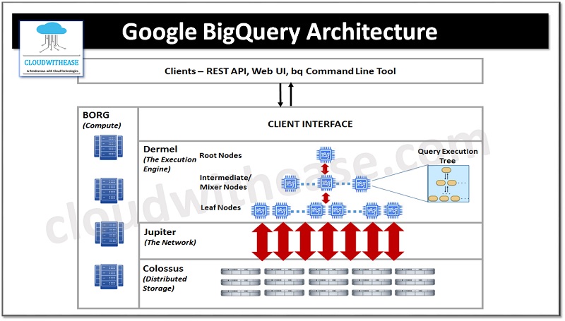 Google BigQuery: Benefits Data Warehouse Practitioners - Cloudwithease