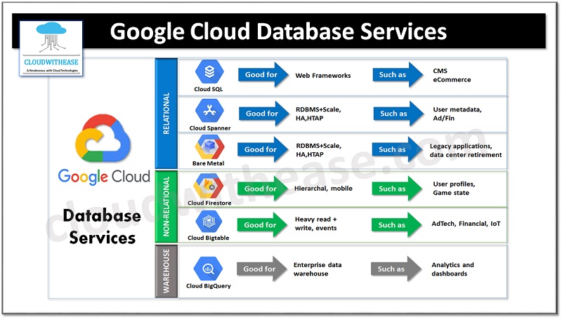 Google Cloud Database Services - Cloudwithease