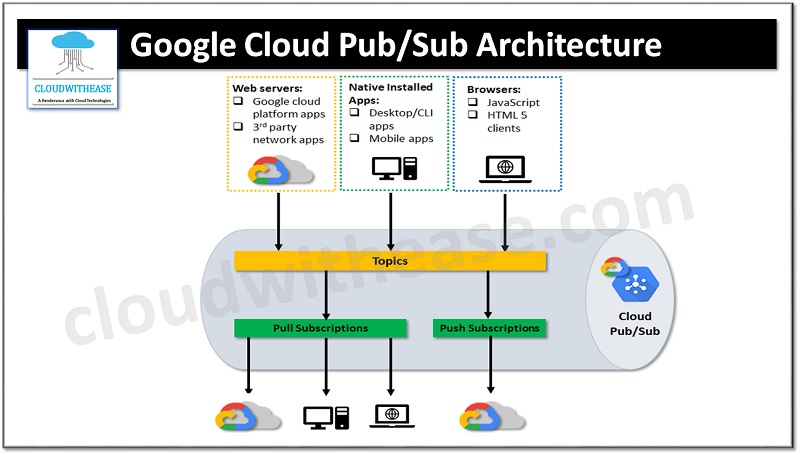 Google Cloud Pub/Sub - Cloudwithease