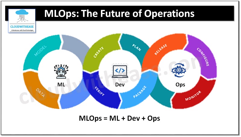 MLOps Machine Learning Operations