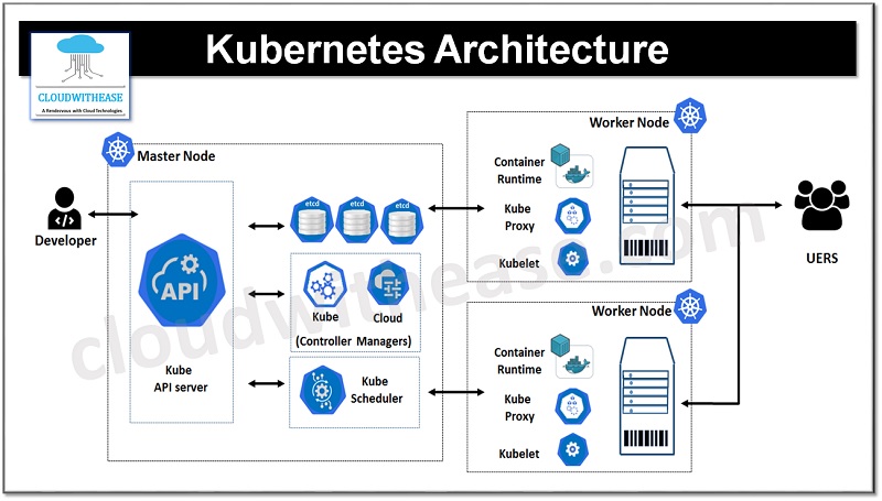 What Is Kubernetes? Uses, Features, Architecture & Working - Cloudwithease