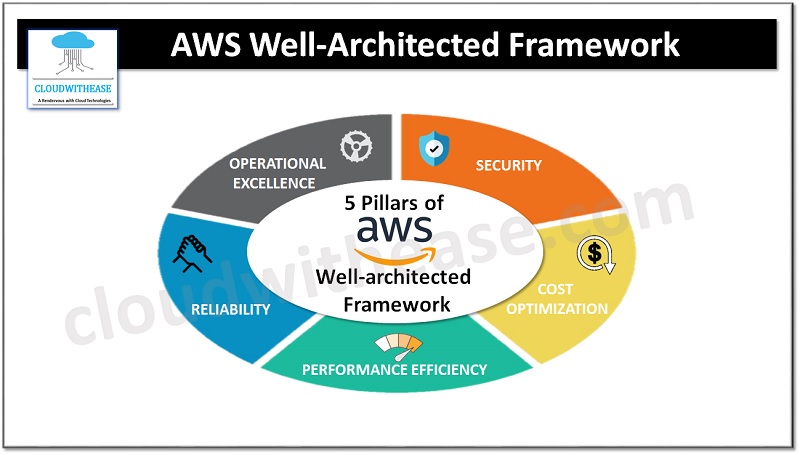 5 Pillars Of AWS Well-Architected Framework - Cloudwithease